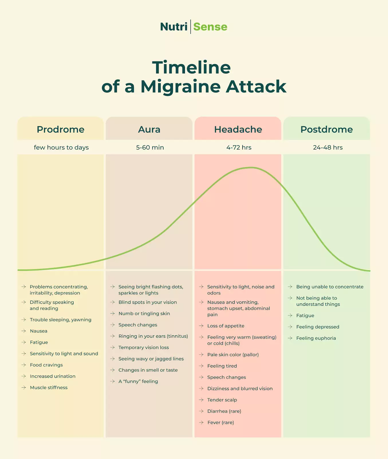 description of timeline of a migraine attack