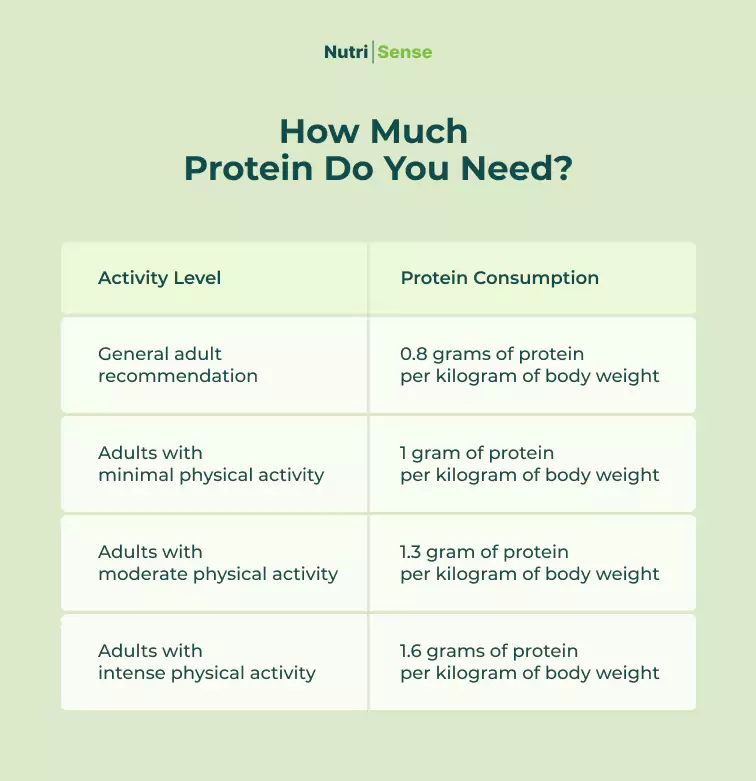 a diagram of protein requirements for adults