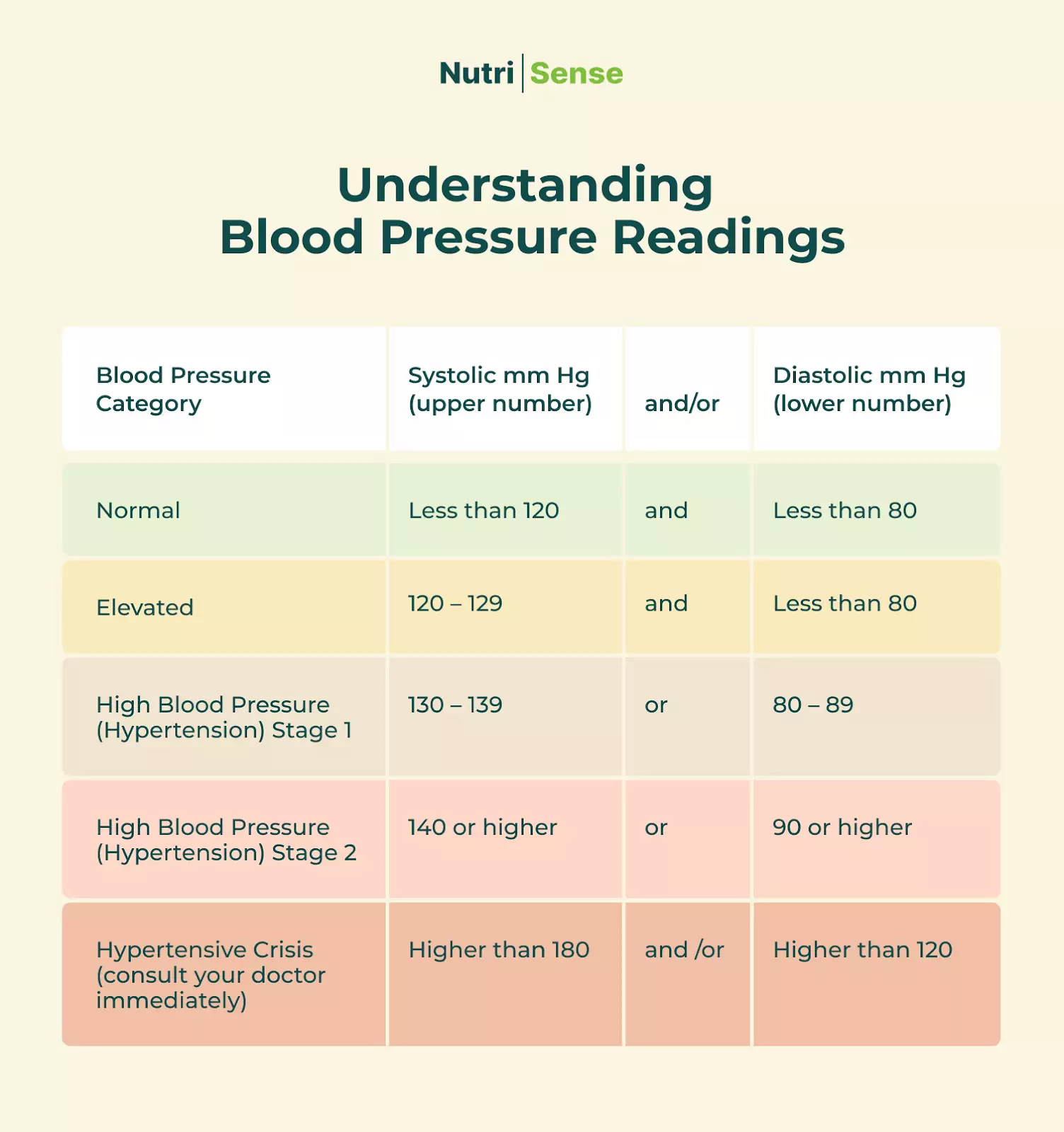 blood pressure readings 