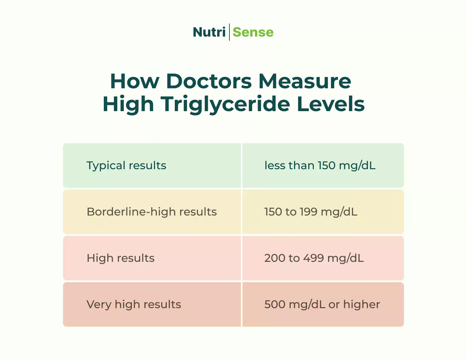 a description how doctors measure high triglyceride levels