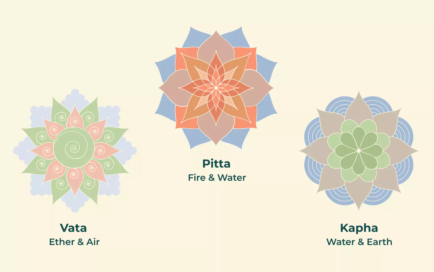 the three doshas of Ayurveda: Pitta, Vata and Kapha