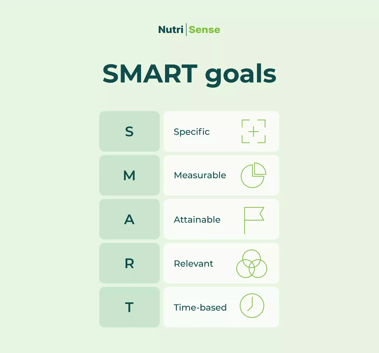 SMART goals are specific, measurable, attainable, relevant, and time based