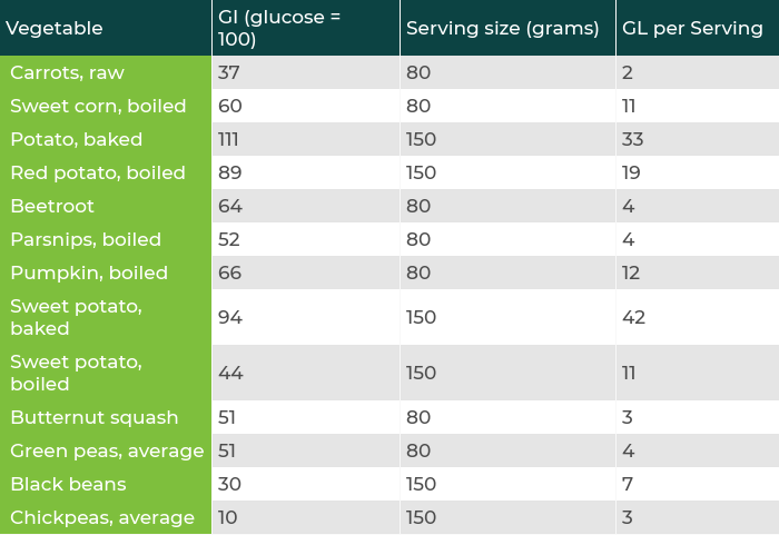 Glycemic Index Chart for Common Vegetables