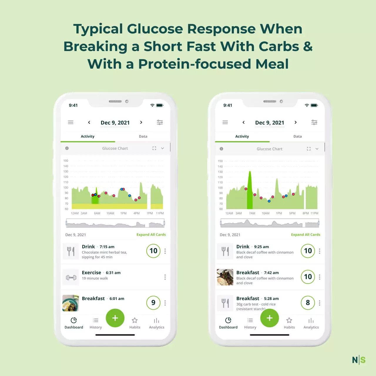 two chats that showing typical glucose response when breaking a short fast with cars & with a protein-focused meal