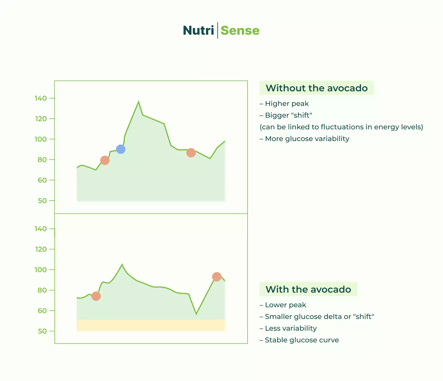 stuart's glucose data with avocados