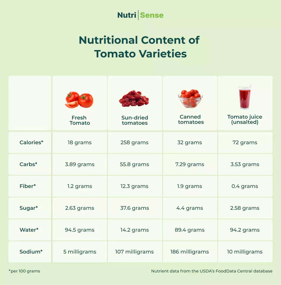 nutritional content of tomatoes chart