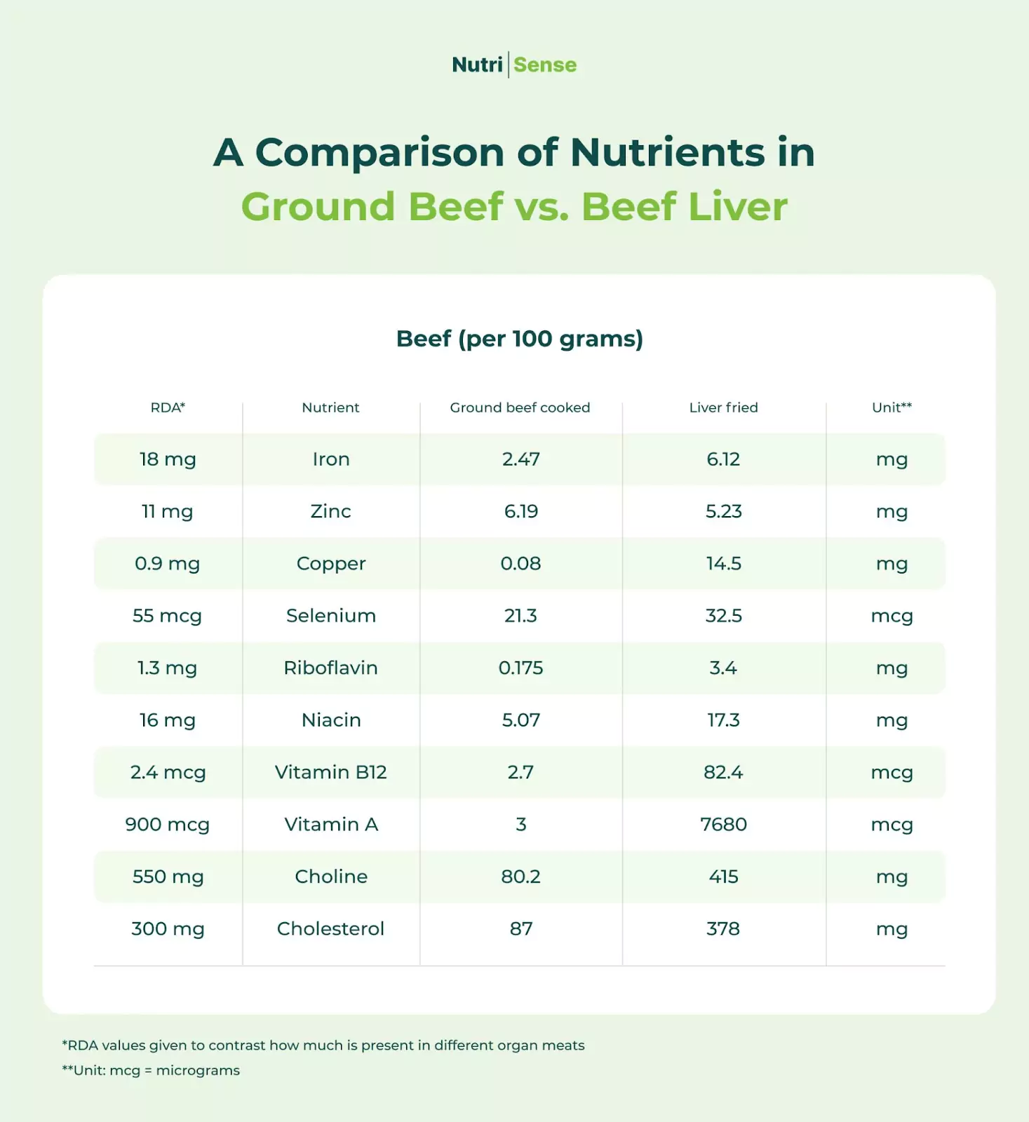 a comparison chart of nutrients in ground beef vs. beef liver 