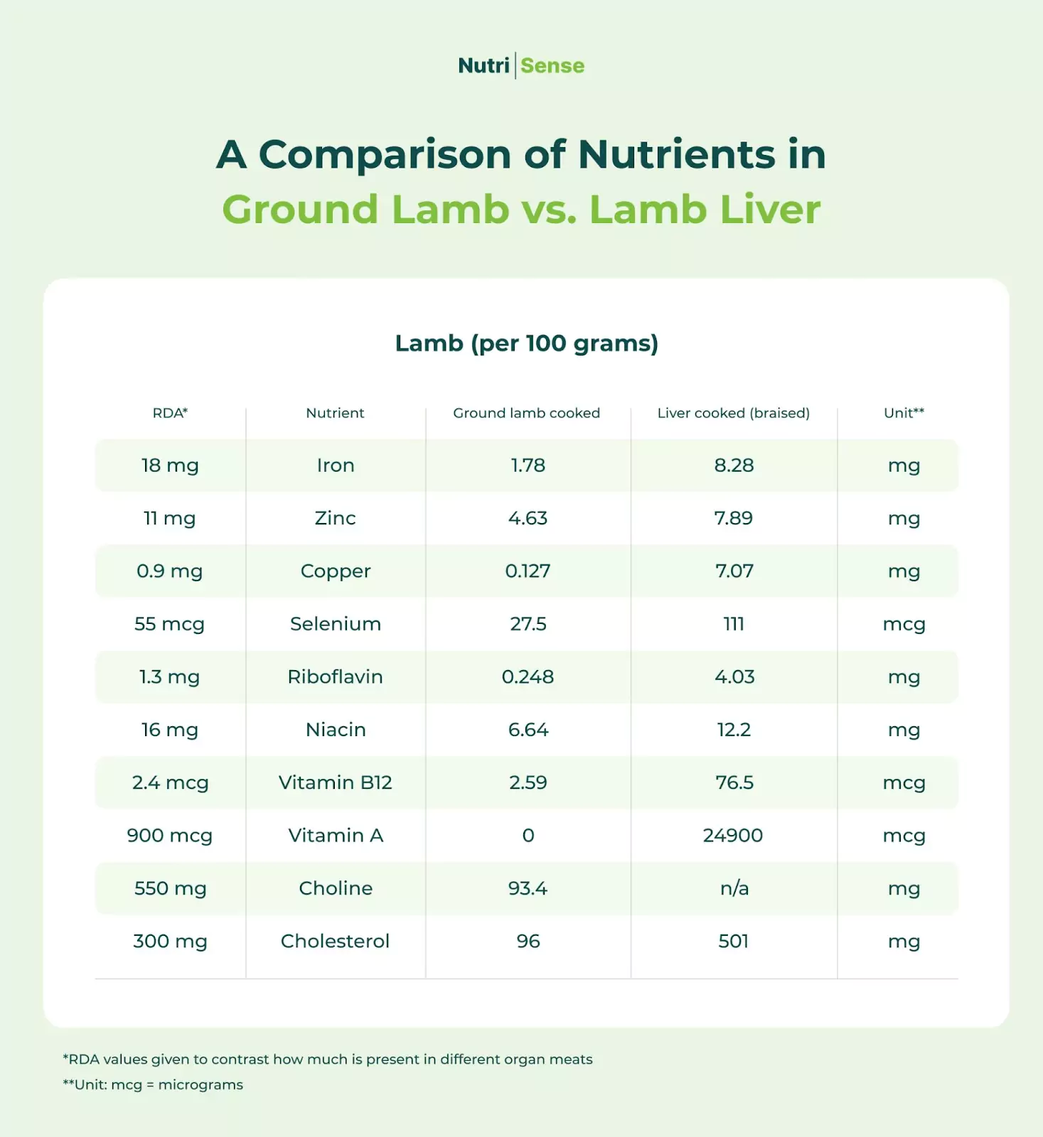 a comparison chart of nutrients in ground lamb vs. lamb liver 