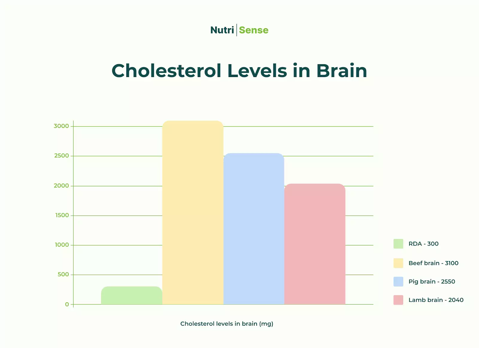 a chart of cholesterol levels in RDA, beef brain, pig brain  and lamp brain