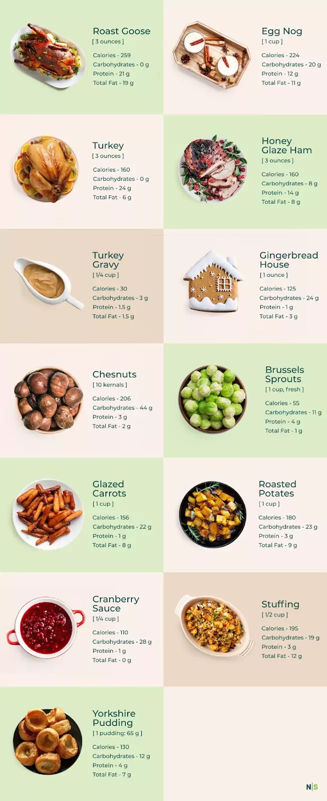 Chart of The Nutritional Content of Some Traditional Christmas Foods