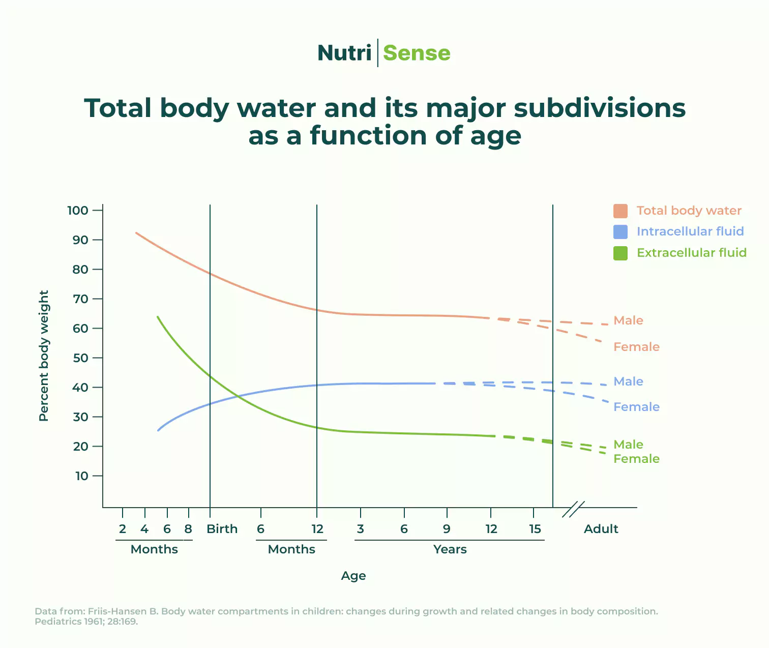 Graph of total body water and its major subdivisions as a function of age