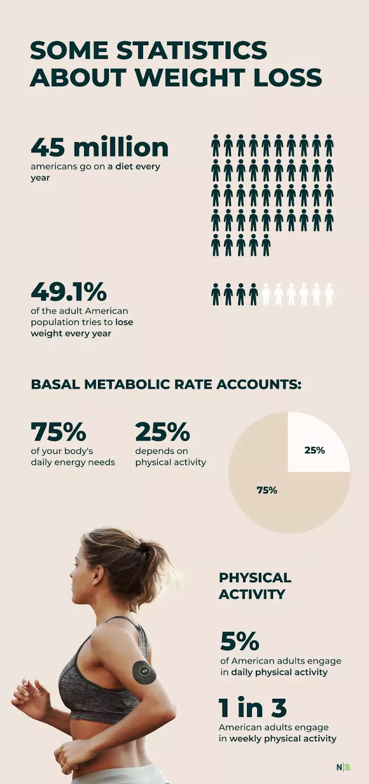 An image graphic with statistics about weight loss