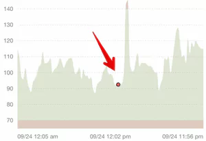 a graph of glucose level after eating oats meal