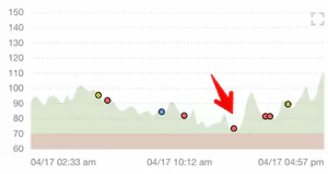 a graph of glucose level after eating steel-cut oats meal