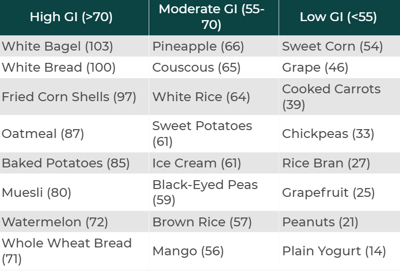 Glycemic Index Charts for Everyday Foods