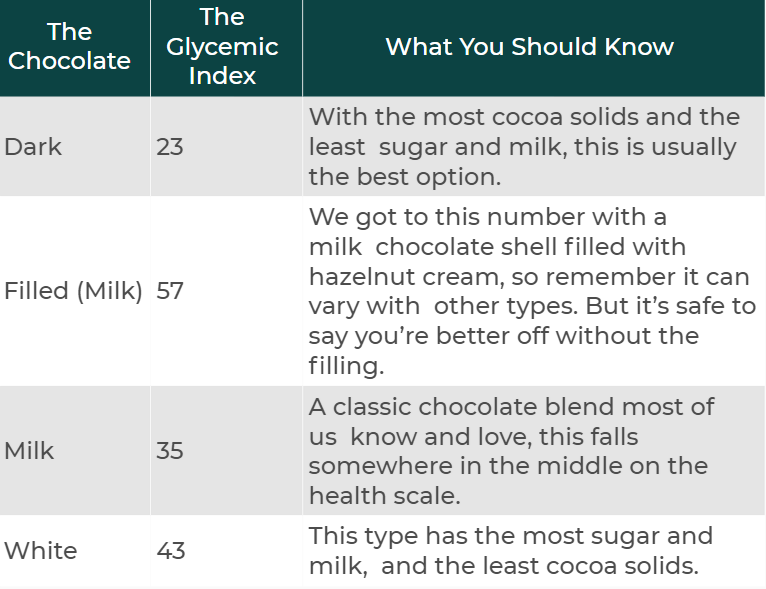 a chart of Glycaemic Indices of different Chocolate Types 