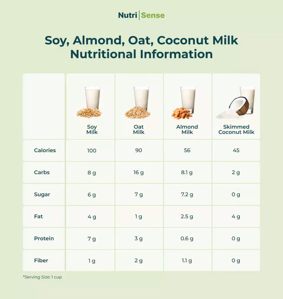soy, almond, oat, coconut milk info