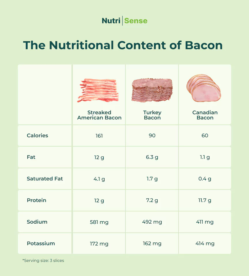 a graphic with bacon nutritional info