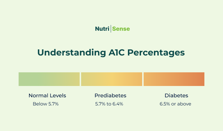 Understanding A1C percentages: normal - below 5.7%, prediabetes - 5.7-6.4%, diabetes - 6.5% or above