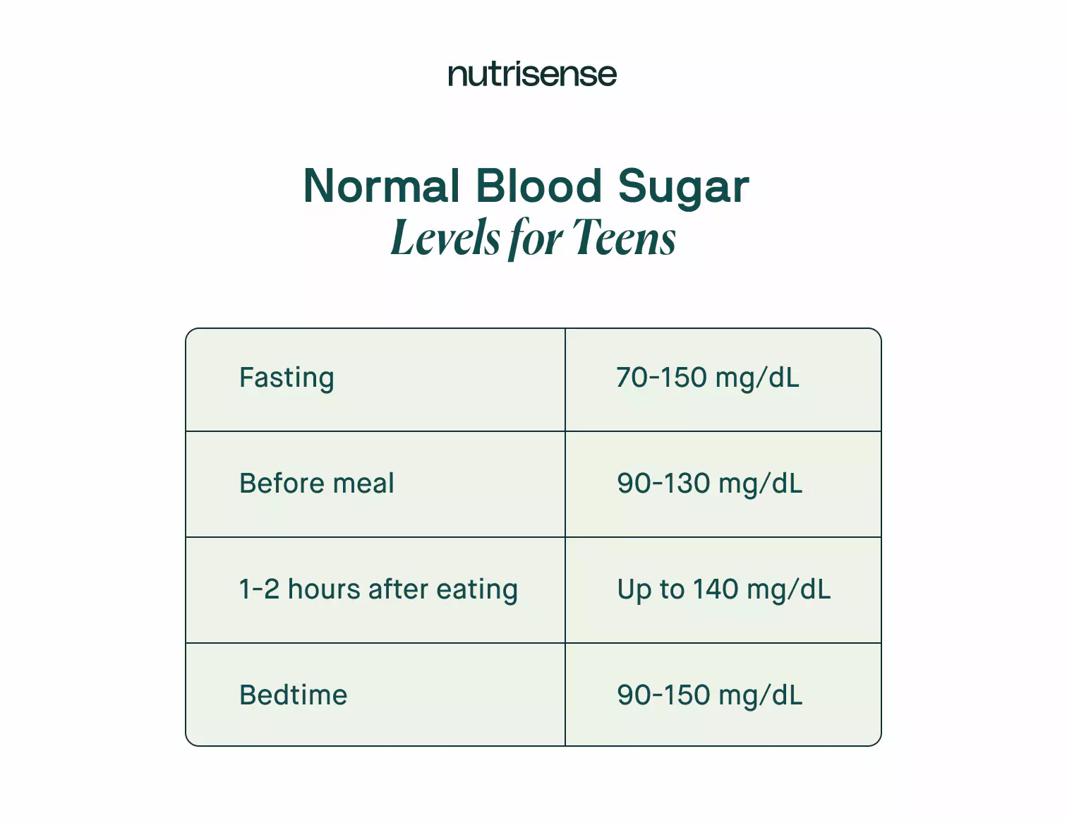 glucose reading ranges