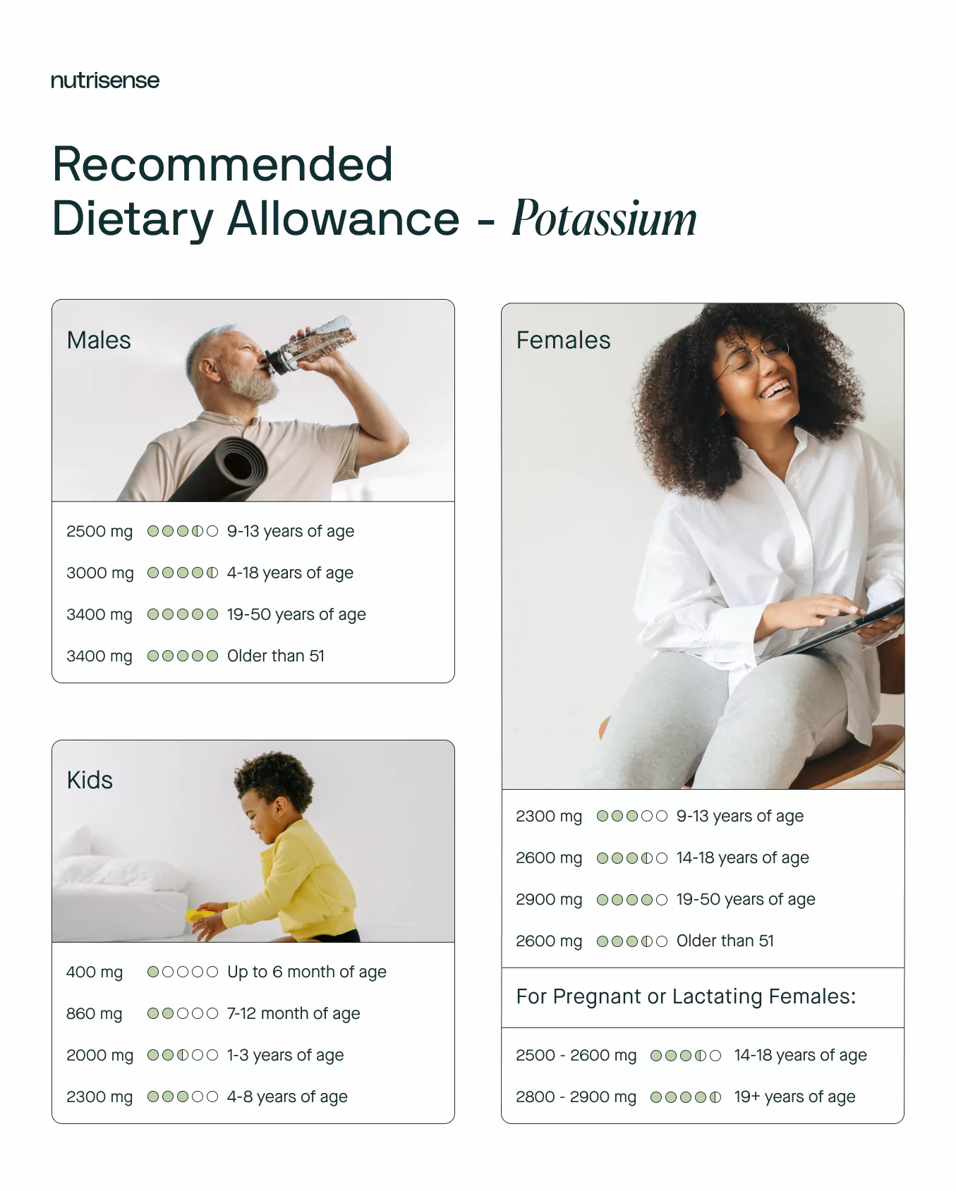 recommended dietary potassium chart