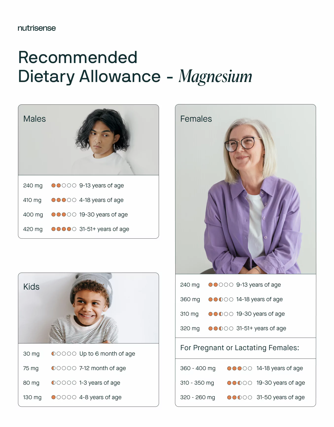 recommended dietary magnesium chart