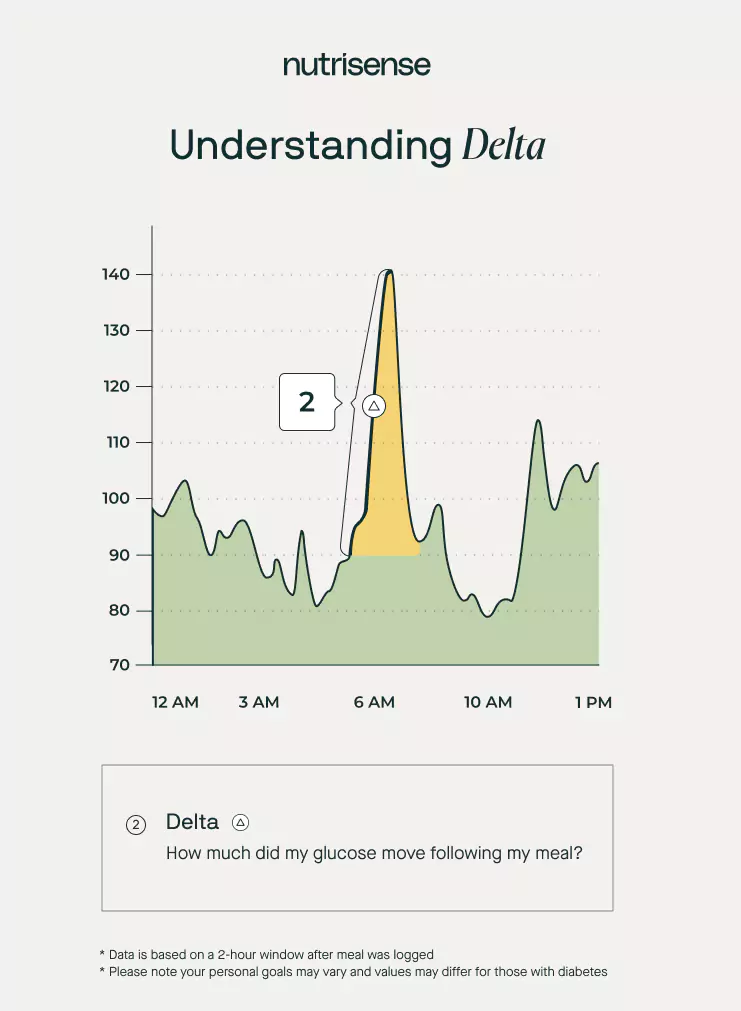 Understanding delta