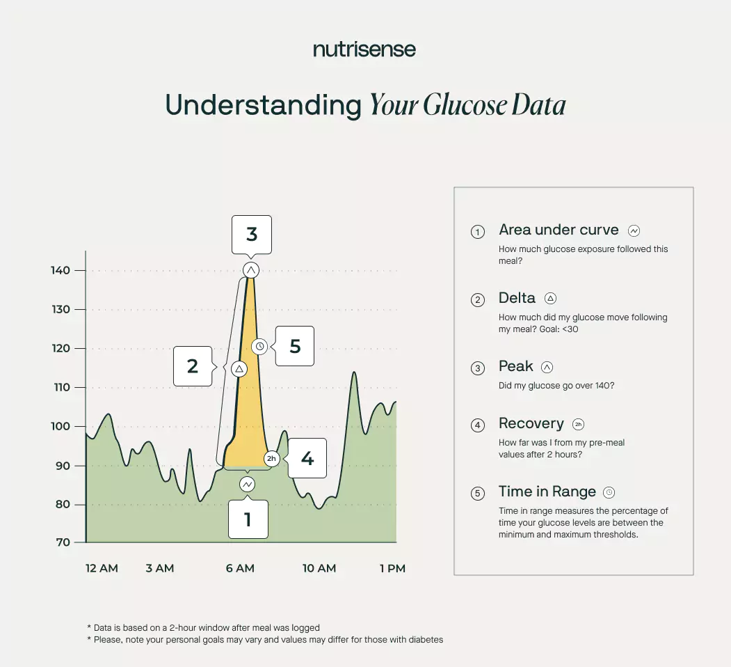 Understanding your glucose data with AUC and delta measurements