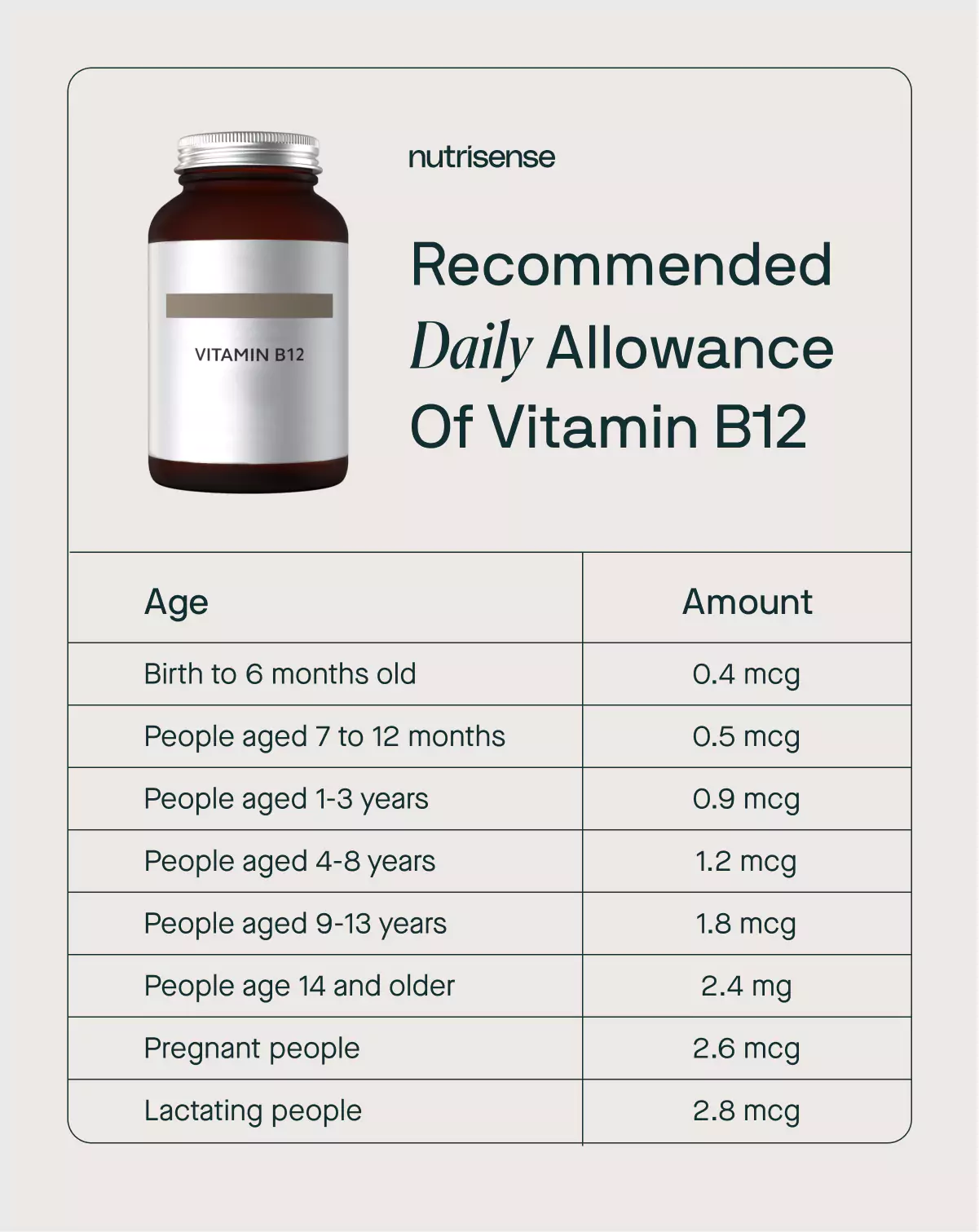 recommended daily intake of b12 chart