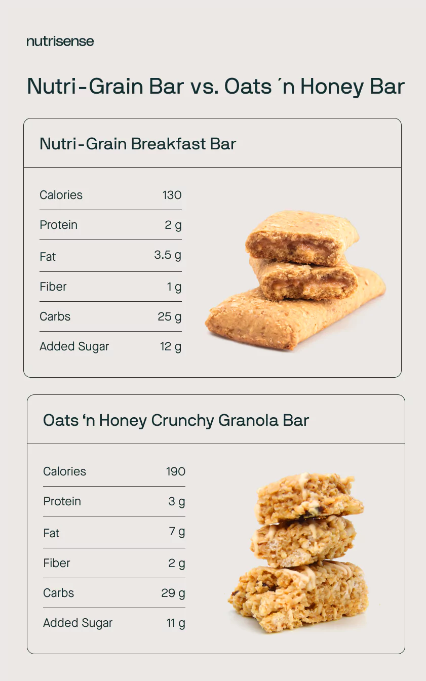 A nutritional breakdown chart of Nutri-Grain Bar vs. Oats ´n Honey Bar