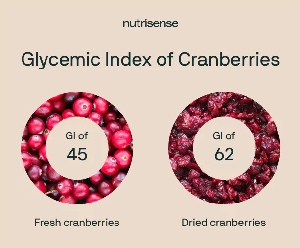 two diagrams of the glycemic index of cranberries and dried cranberries