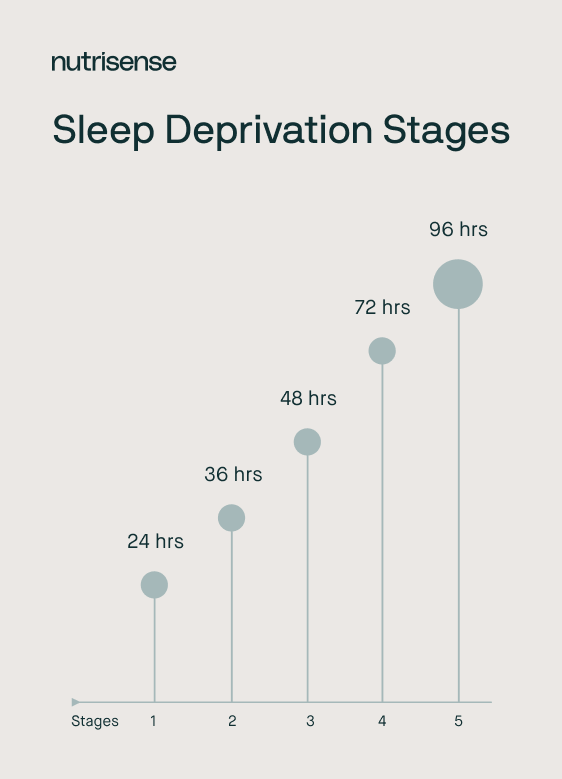 sleep deprivation stages diagram