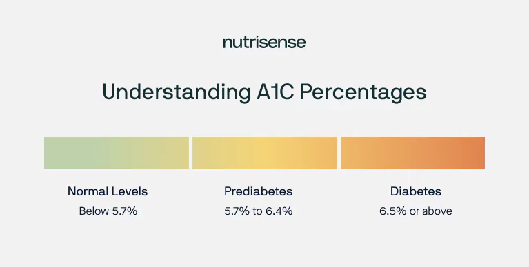 a graphic of a1c percentages