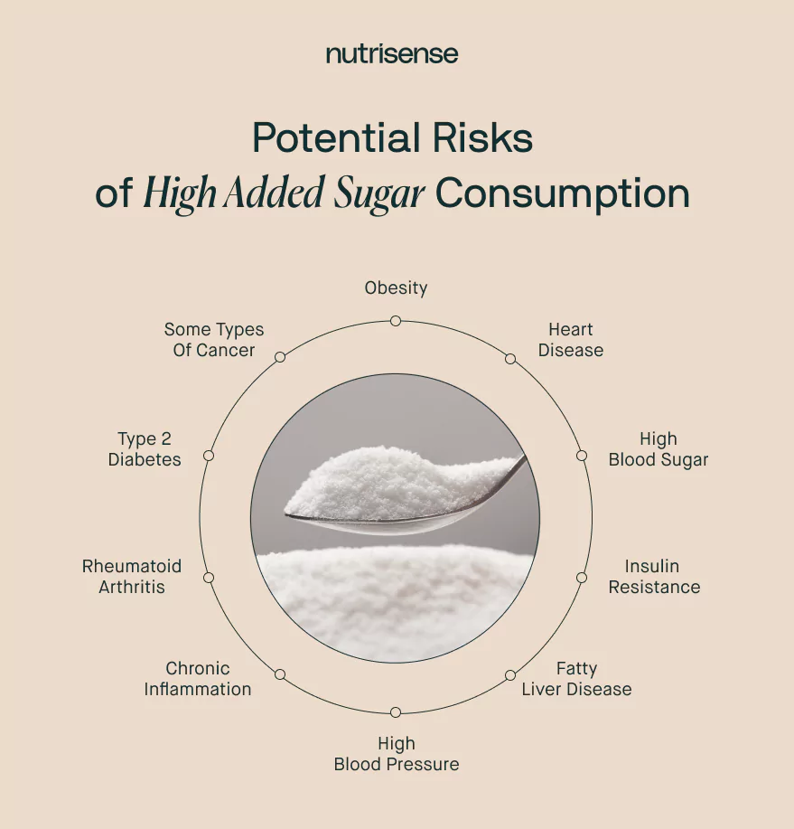 a list of risks of high added sugar consumption