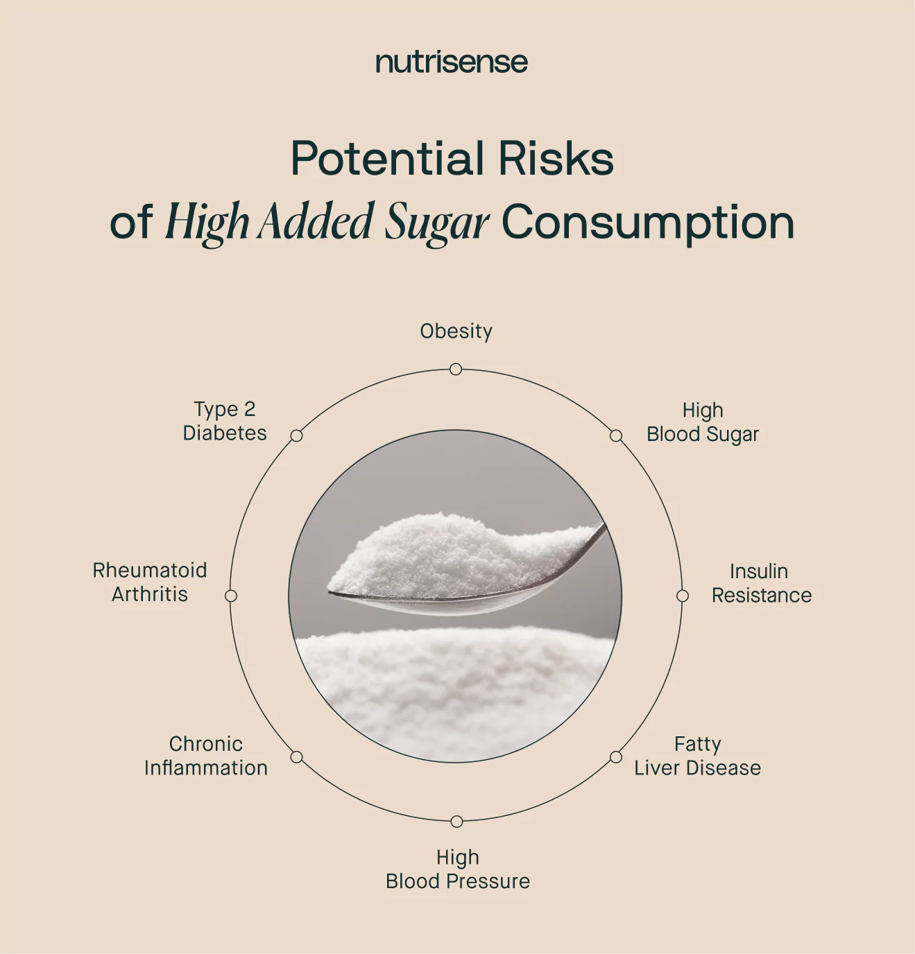 potential risks of added sugar graphic