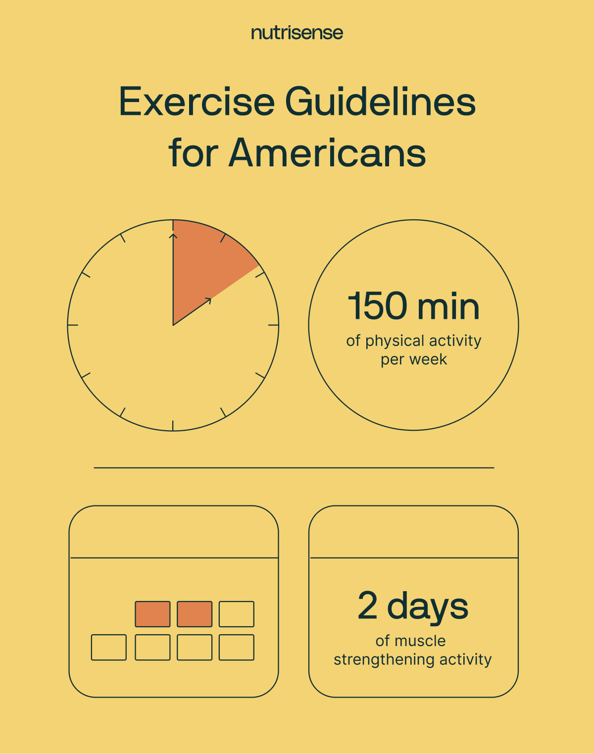 exercise guidelines recommended for americans chart