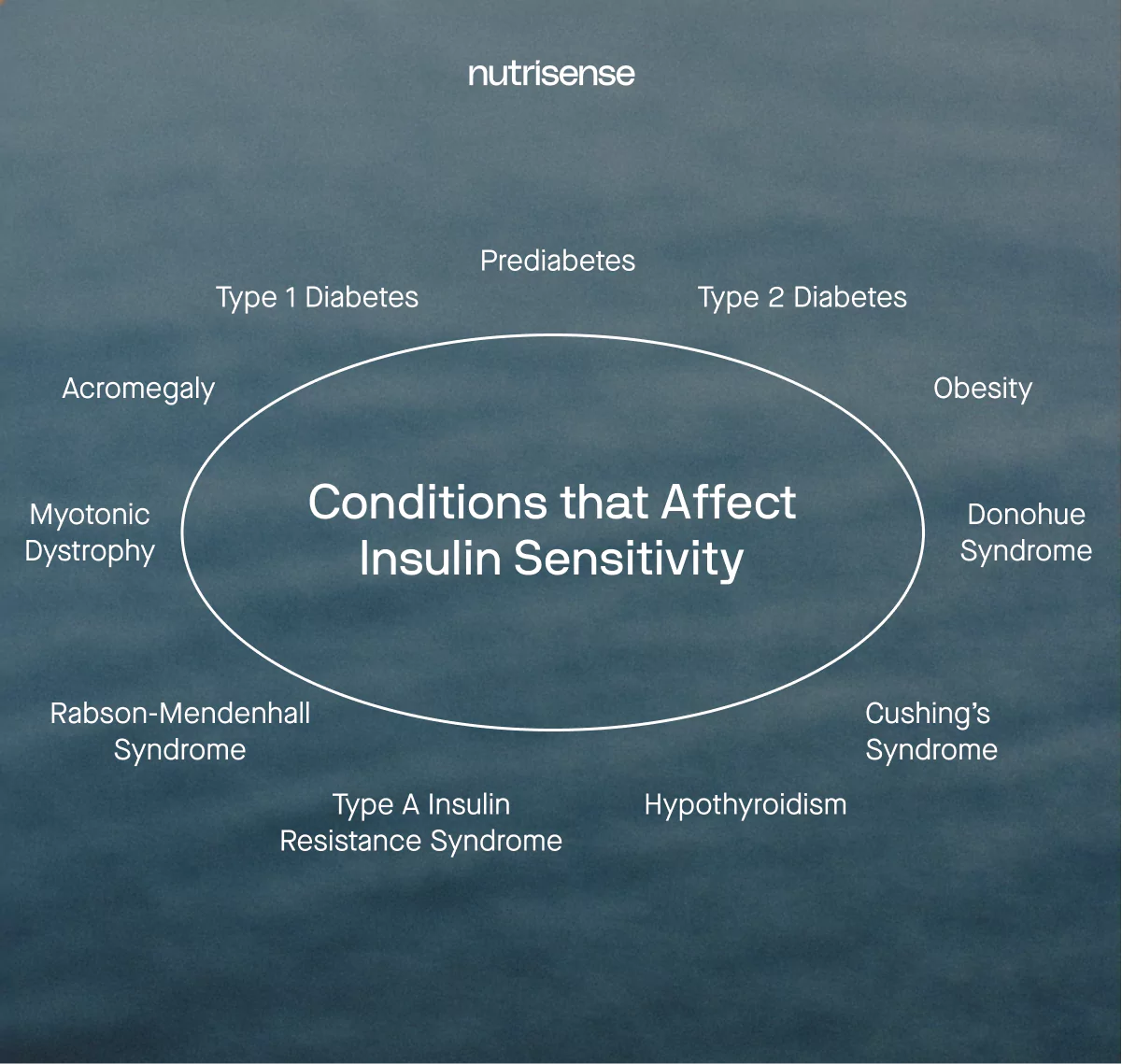 conditions that affect insulin sensitivity: prediabetes, type 1 diabetes, type 2 diabetes, obesity, Cushing's syndrome, acromegaly 