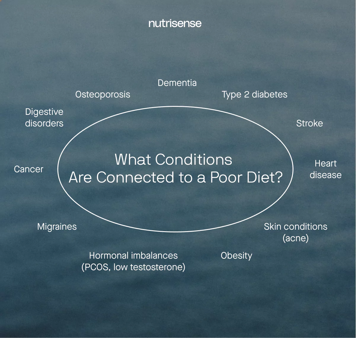 a list of conditions associated with a poor diet