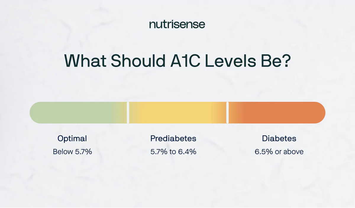 what should a1c levels be chart