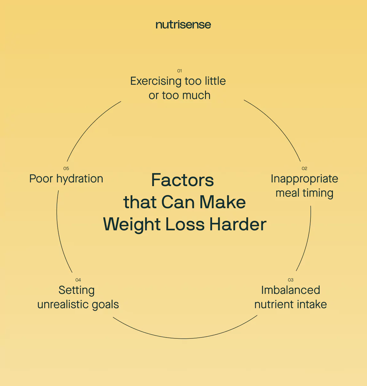 challenges with weight loss