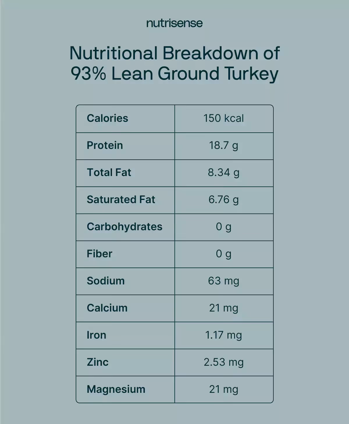 nutritional info ground turkey