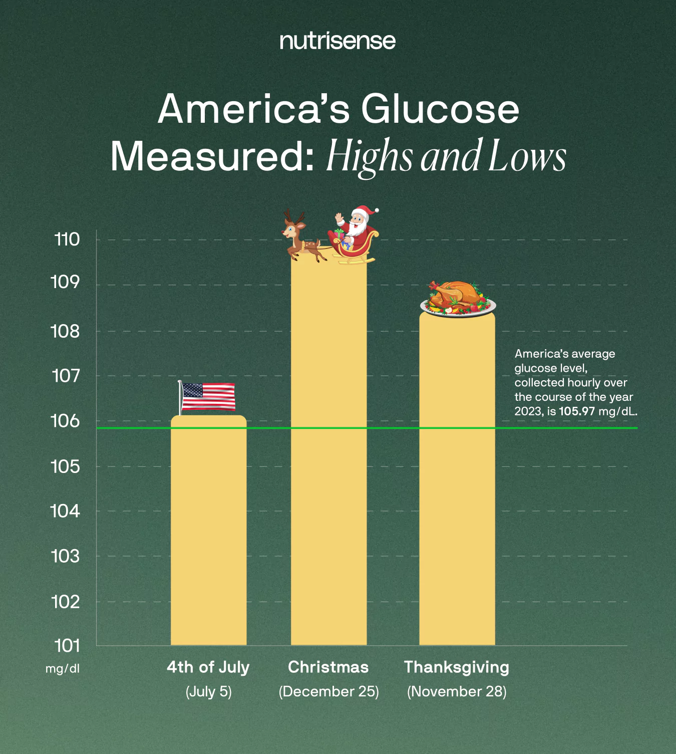 A bar chart of America’s Glucose Through the Year and During Holidays from Nutrisense data
