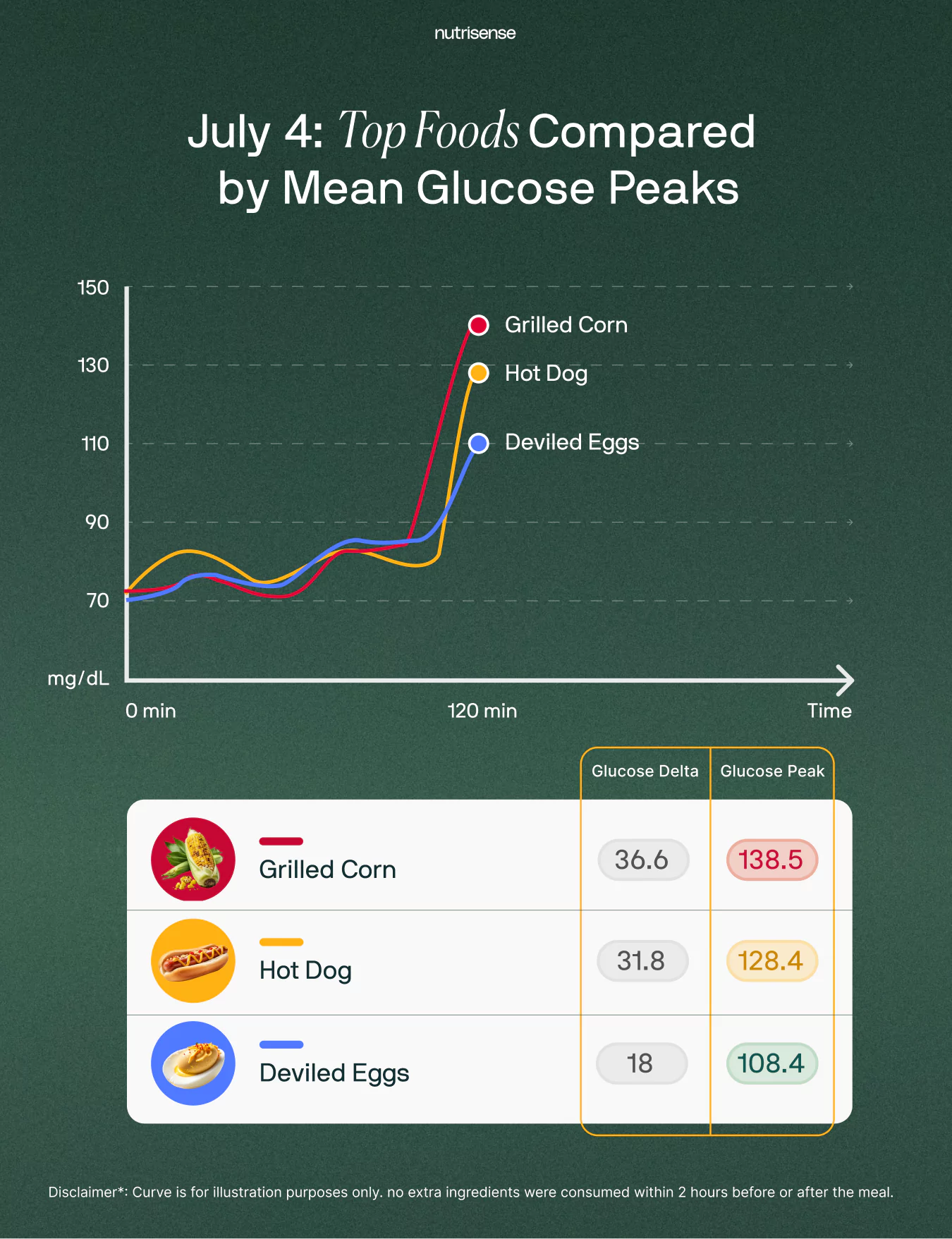A meal compare chart of top foods compared by glucose peaks on the fourth of july from nutrisense data, with corn, hot dogs, and deviled eggs