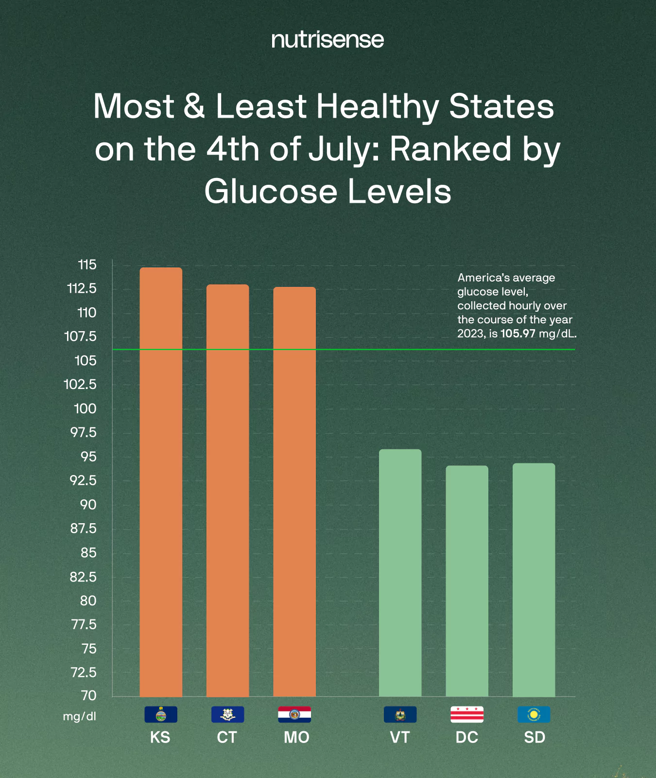 A bar chart of most and least healthy states on the fourth of july ranked by glucose levels, from Nutrisense data