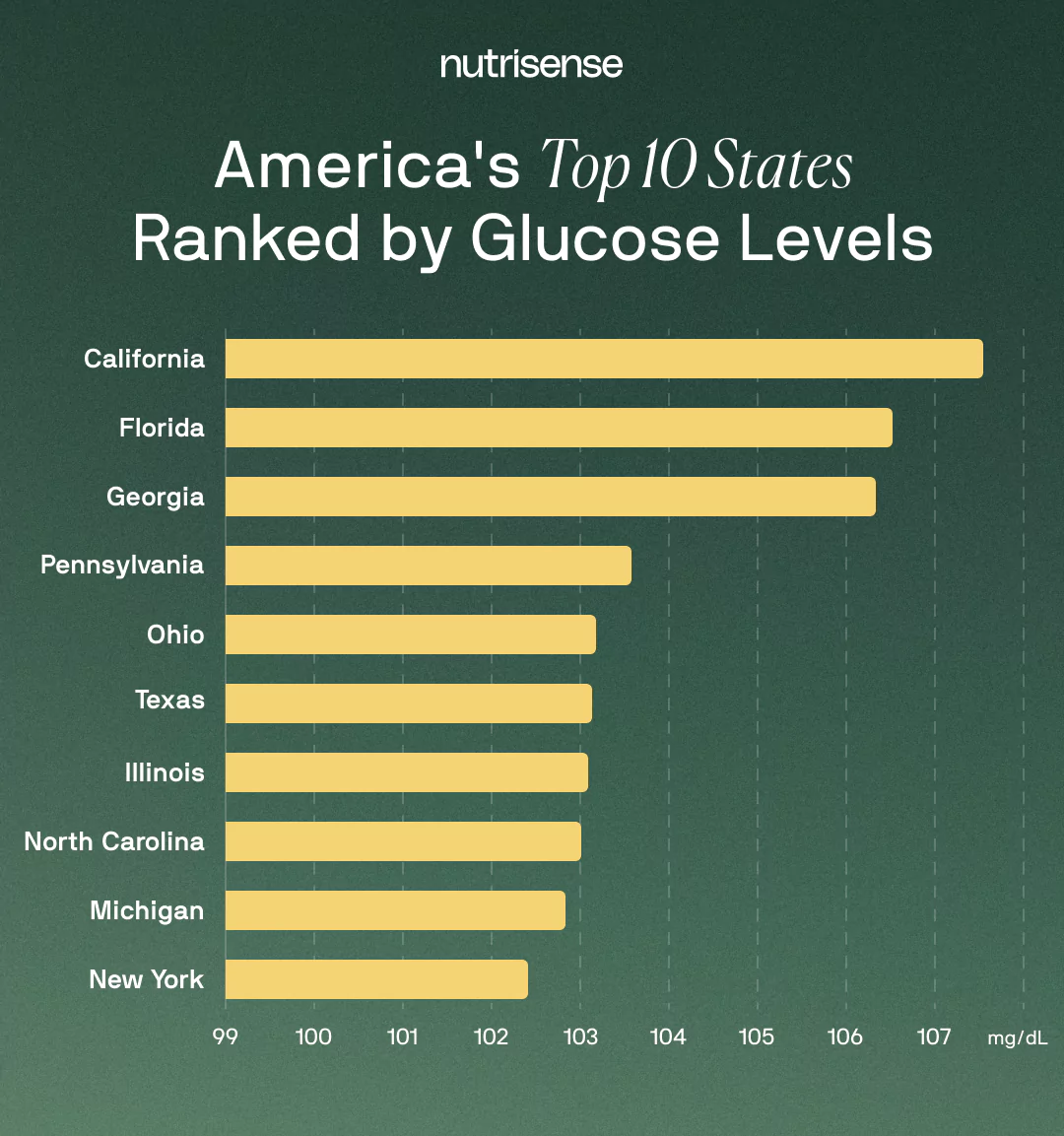 A Snapshot of America’s Average Glucose Levels by state on a bar chart from Nutrisense data