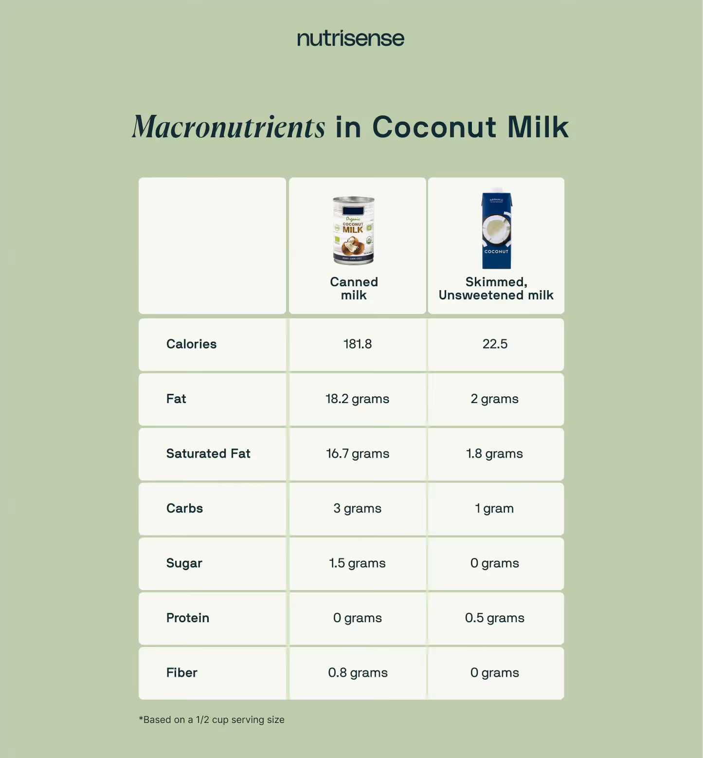 Infographic stating macronutrients in coconut milk