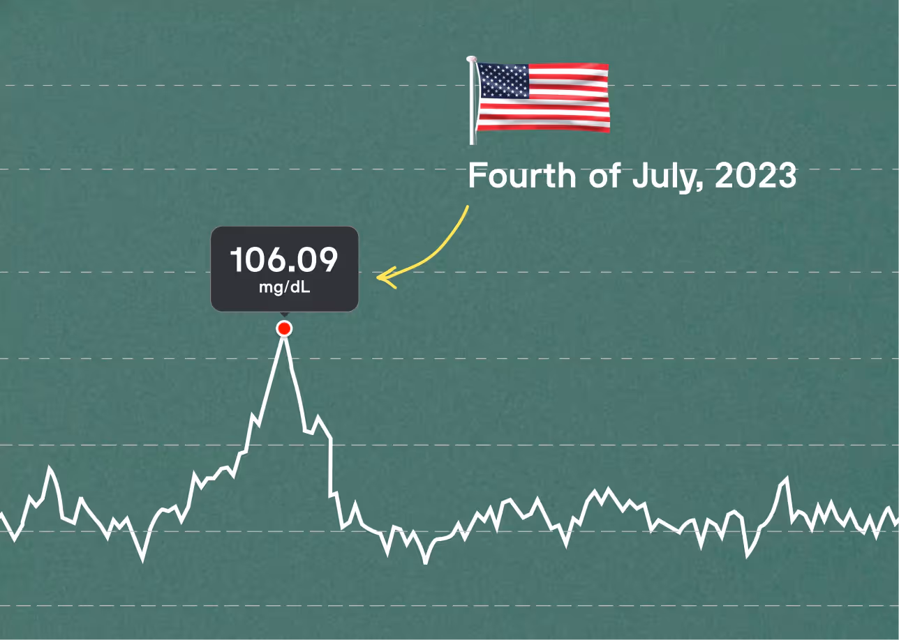 A chart with a look at America's glucose levels and the fourth of july peak from Nutrisense data