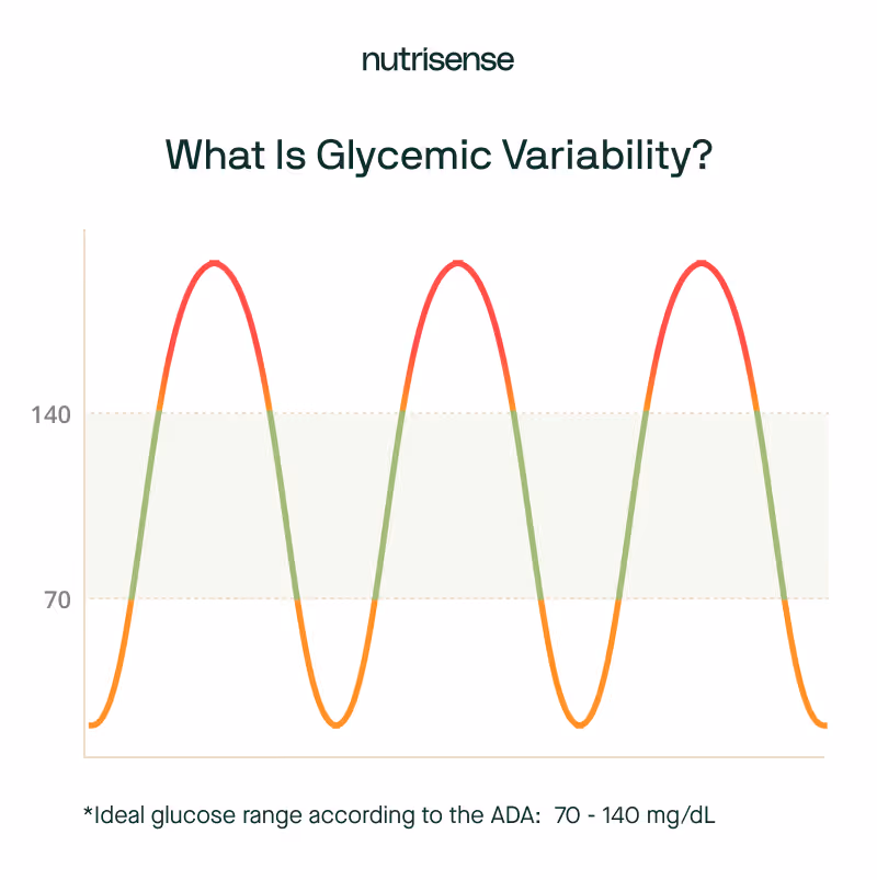 a graph showing glycemic variability