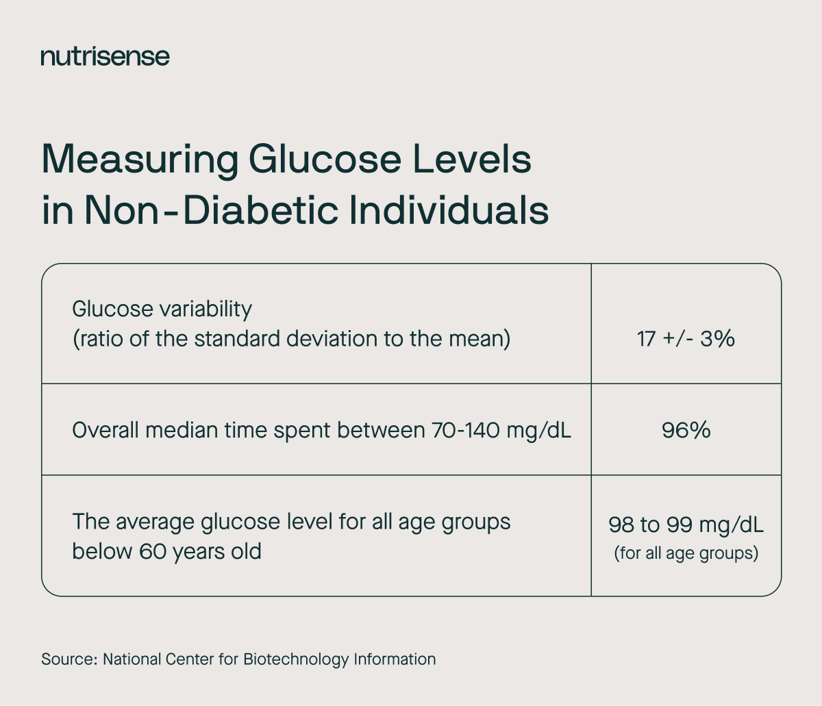 measuring glucose levels in non diabetic people