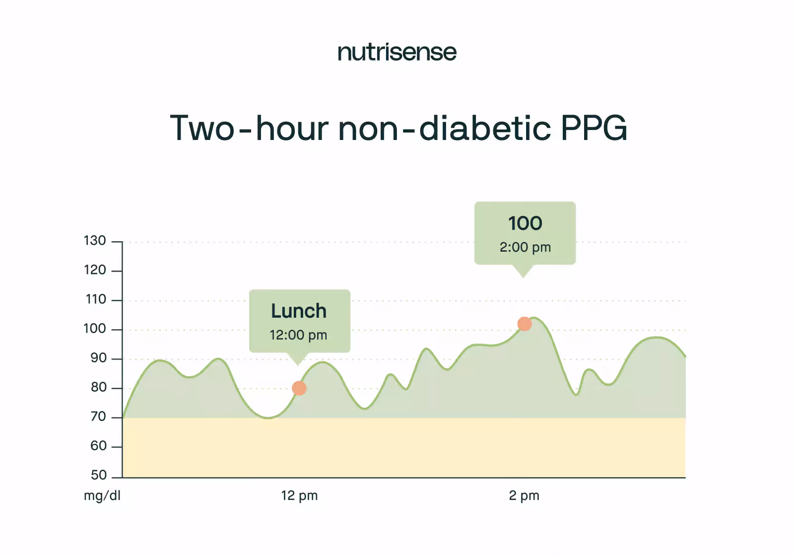 two hour non diabetic glucose graph